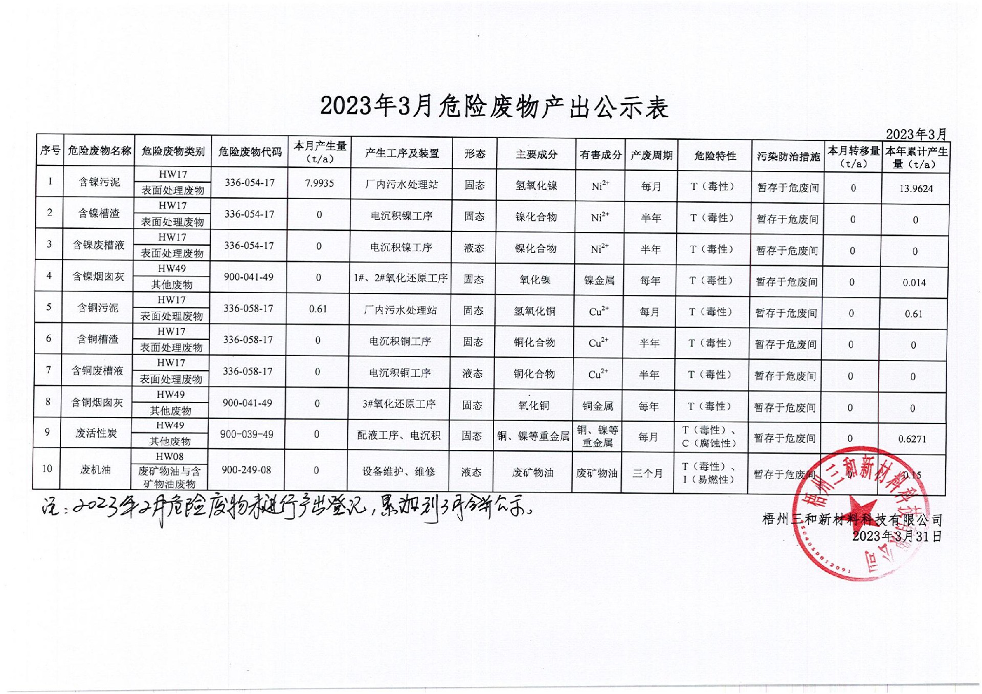 2023年3月危險(xiǎn)廢物產(chǎn)出公示表_00.jpg