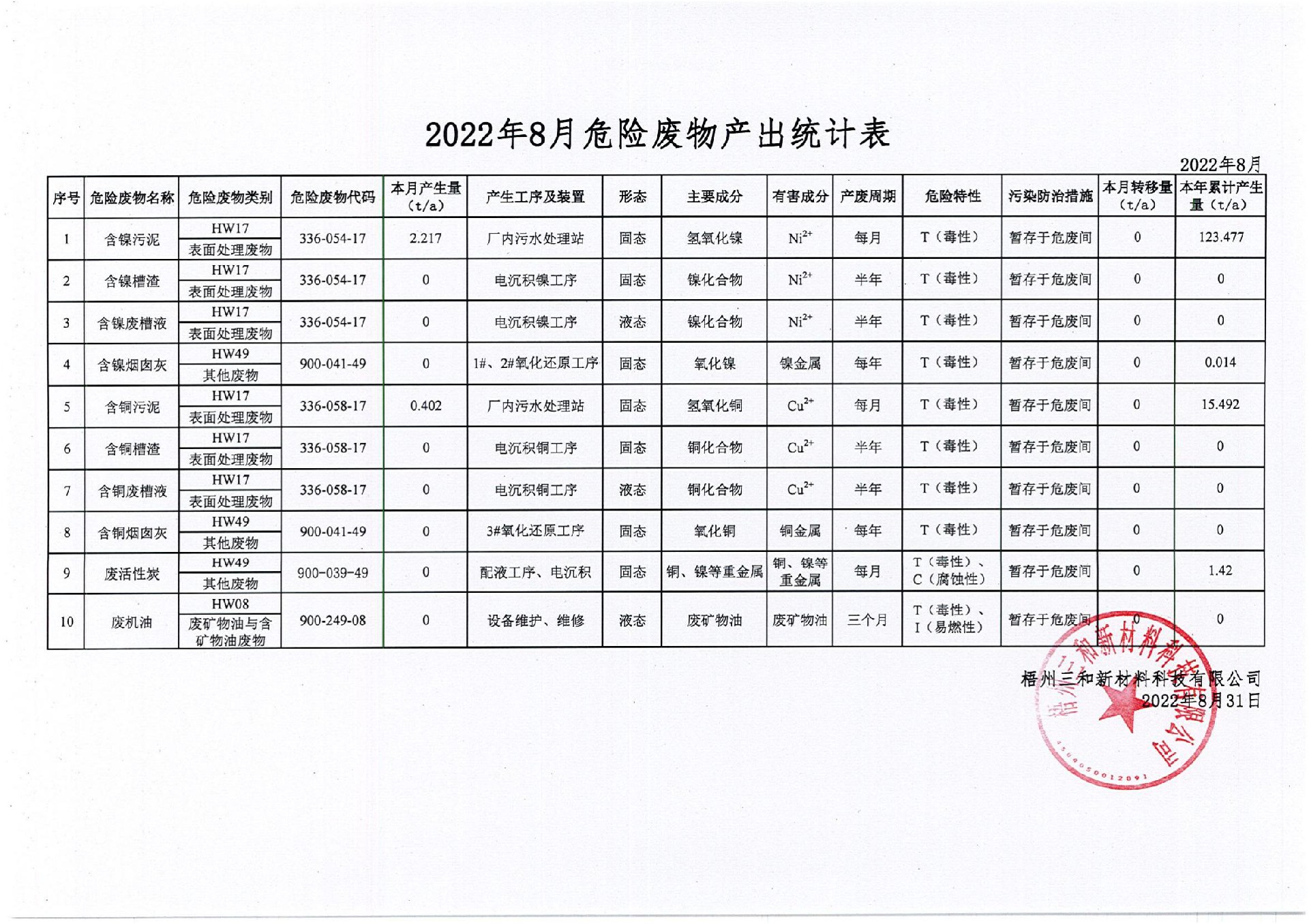 2022年8月危險廢物產(chǎn)出統(tǒng)計表_00.jpg