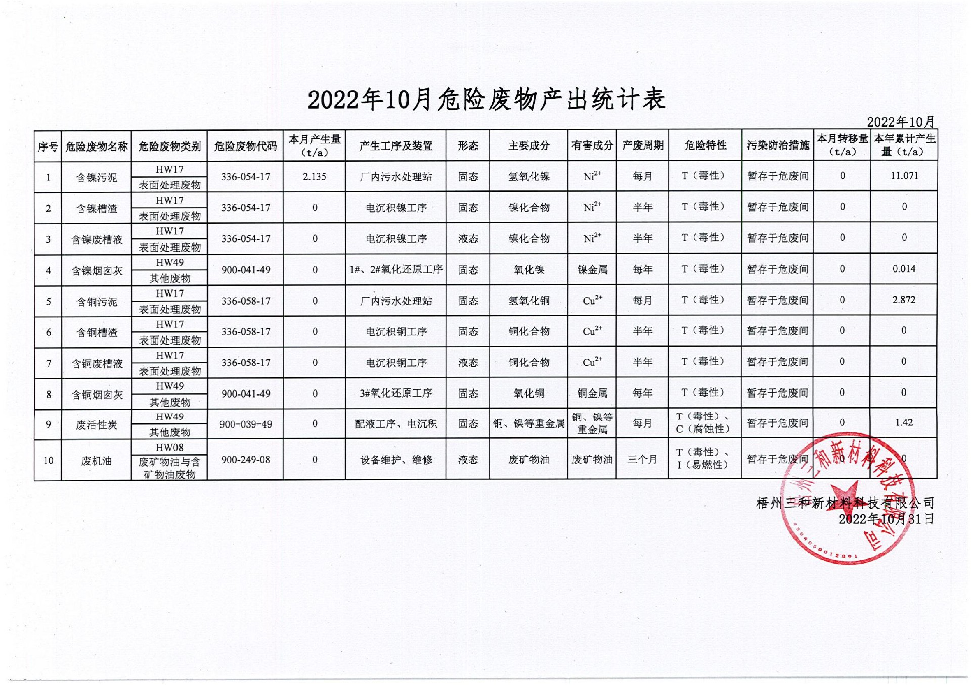 2022年10月危險廢物產(chǎn)出統(tǒng)計表_00.jpg