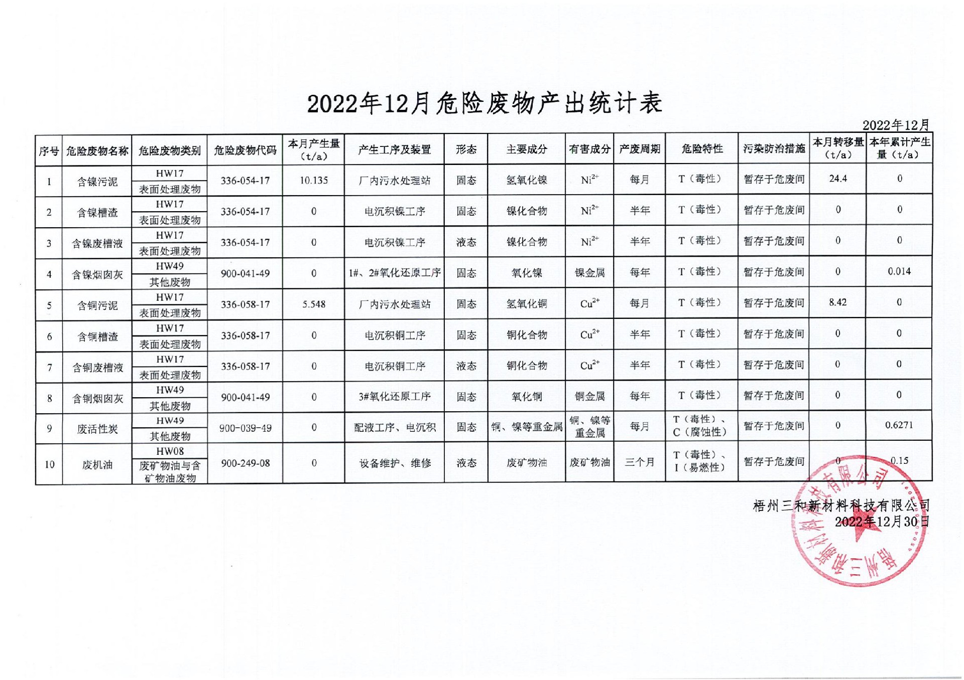 2022年12月危險廢物產出統(tǒng)計表_00.jpg